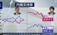 「高市内閣高支持率」に加担するNHKの偏向調査